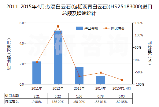 2011-2015年4月夯混白云石(包括瀝青白云石)(HS25183000)進(jìn)口總額及增速統(tǒng)計(jì)